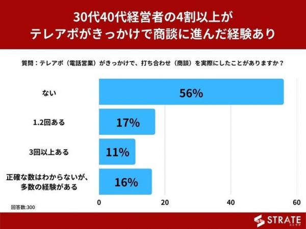 30代40代経営者の4割以上がテレアポがきっかけで商談に進んだ経験あり【テレアポ営業に関するアンケート】