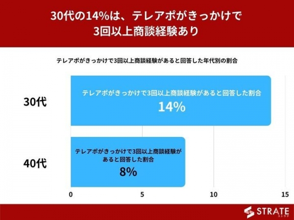 30代40代経営者の4割以上がテレアポがきっかけで商談に進んだ経験あり【テレアポ営業に関するアンケート】