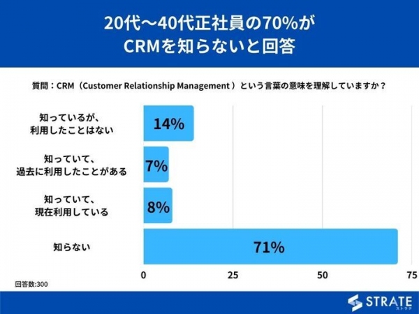 20代～40代正社員の70%がCRMを知らないと回答【CRMに関するアンケート】