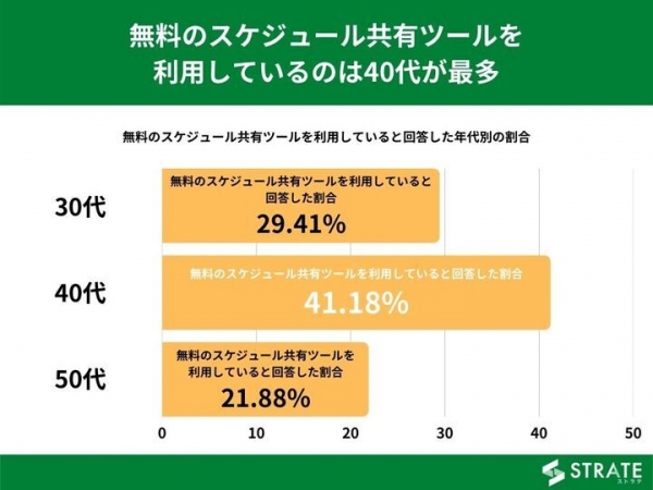 30代～50代経営者の4割がスケジュール共有ツールを利用していると回答【スケジュール共有ツールに関するアンケート】