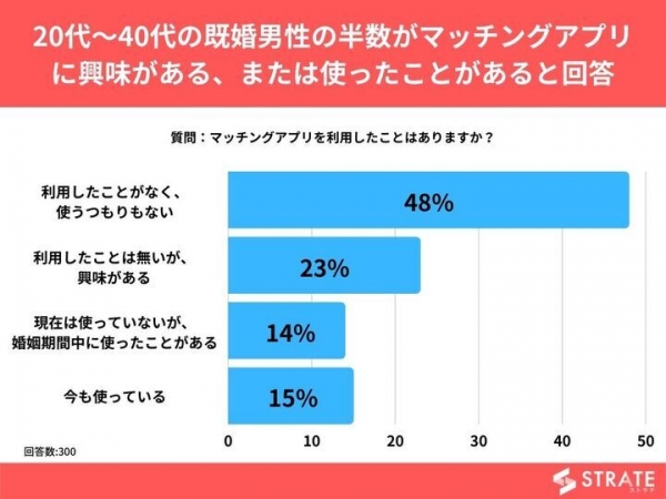 20代～40代の既婚男性の半数がマッチングアプリに興味がある、または使ったことがあると回答【マッチングアプリに関するアンケート】