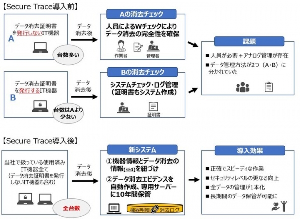 業界初！使用済みIT機器すべてのデータ消去のエビデンスを自動生成＆10年間保管　新システム「Secure Trace」運用開始のお知らせ