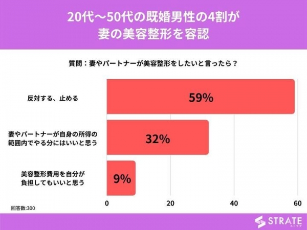 20代～50代の既婚男性の4割が妻の美容整形を容認【美容整形に関するアンケート】