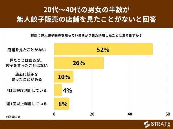 20代～40代の男女の半数が無人餃子販売の店舗を見たことがないと回答【無人餃子販売の利用に関するアンケート】