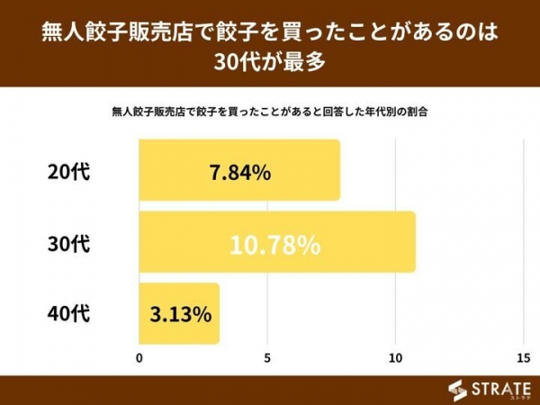 20代～40代の男女の半数が無人餃子販売の店舗を見たことがないと回答【無人餃子販売の利用に関するアンケート】