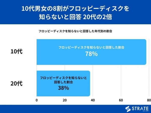 10代男女の8割がフロッピーディスクを知らないと回答 20代の2倍【フロッピーディスクに関するアンケート】