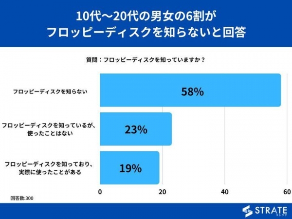 10代男女の8割がフロッピーディスクを知らないと回答 20代の2倍【フロッピーディスクに関するアンケート】