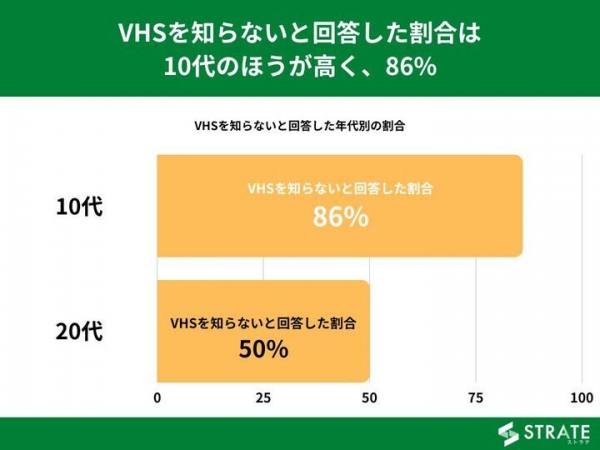 10代20代男女の7割がVHSを知らないと回答【VHSに関するアンケート】