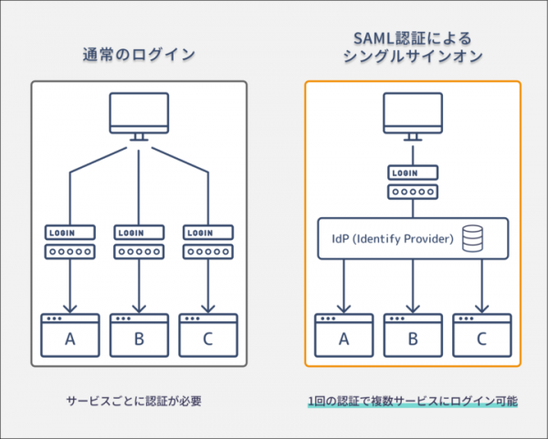 セルフ型アンケートツール「スマイルサーベイ」がSAML2.0認証によるシングルサインオンに対応