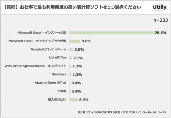 Microsoft Excel（エクセル）が8割のシェア | 表計算ソフトの利用状況に関するアンケート（2022年5月）