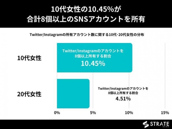 10代女性の約1割が、SNSアカウントを8個以上所持【10代･20代女性のSNSアカウントの所有数に関するアンケート】