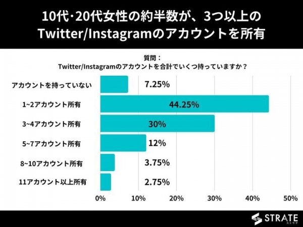 10代女性の約1割が、SNSアカウントを8個以上所持【10代･20代女性のSNSアカウントの所有数に関するアンケート】