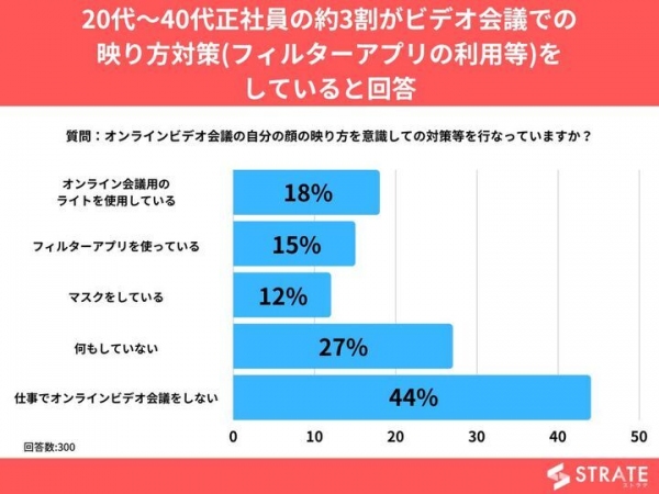 20代～40代正社員の約3割がビデオ会議での映り方対策(フィルターアプリの利用等)をしていると回答【オンラインビデオ会議での映りに関するアンケート】