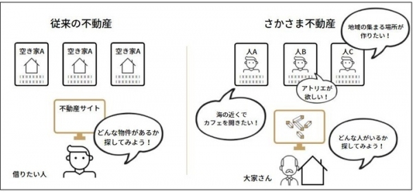 さかさま不動産が国交省主催のまちづくりアワードにて「特別賞」を受賞～潜在する空き家の流通に繋がる画期的な発想として高評価～