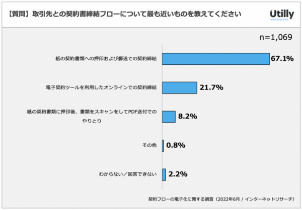 電子契約の満足度は78.9% | 契約フローのデジタル化に関するアンケート調査