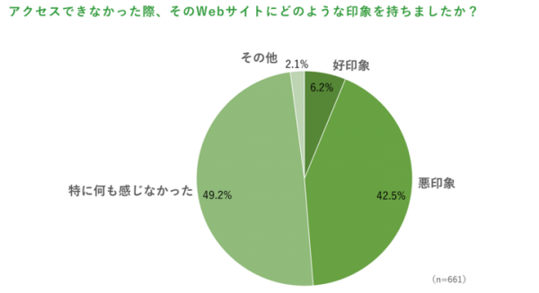 「アクセスしたWebサイトが閲覧不能だった際の印象調査」を実施 ～閲覧不能だったWebサイトに約4割が「悪印象」を持ち、約2割が「再度アクセスしない」と回答～