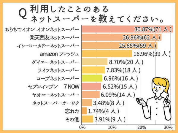 人気ネットスーパーはどこ？1位「イオン」2位「楽天西友」3位「イトーヨーカドー」【利用者230人にアンケート】