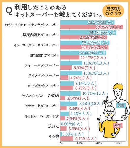 人気ネットスーパーはどこ？1位「イオン」2位「楽天西友」3位「イトーヨーカドー」【利用者230人にアンケート】