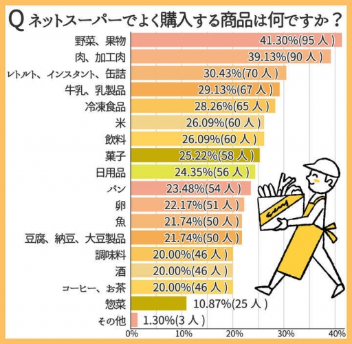 【何を買ってる？】ネットスーパーでよく購入するものは？1位「野菜類」2位「肉類」