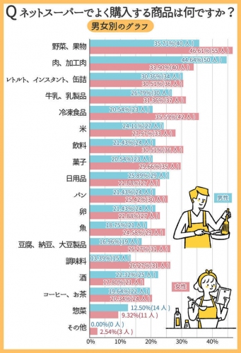 【何を買ってる？】ネットスーパーでよく購入するものは？1位「野菜類」2位「肉類」