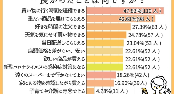 ネットスーパーの満足度は平均74.6点！メリット・デメリットとは？【利用者230人に調査】