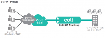 コンタクト・センター等BPOサービス提供会社ウィズ・プランナーズ、「Colt SIP Trunking」を6年間継続利用で通話量10倍以上に増加