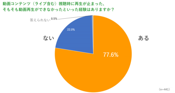 「社内限定『動画コンテンツ』の視聴不具合調査」を実施 ～ 約8割が「年に複数回」視聴不具合を経験、うち約1割は「毎回」視聴不具合発生 ～