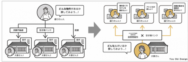 【9月23日は不動産の日】 さかさま不動産が「空き家」を借りたい人が集まるイベントを開催 ～逆転の発想で不動産情報を公開したくない大家さんの心を動かす～