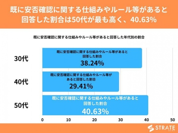 30代～50代経営者の36%が、既に安否確認に関する仕組みやルール等があると回答【安否確認に関するアンケート】