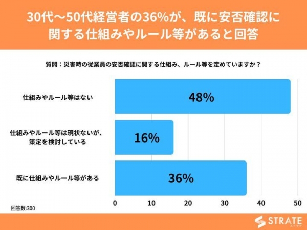 30代～50代経営者の36%が、既に安否確認に関する仕組みやルール等があると回答【安否確認に関するアンケート】