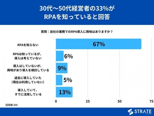 30代～50代経営者の33%がRPAを知っていると回答【RPAに関するアンケート】