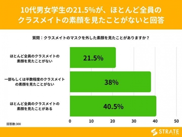 10代男女学生の21.5%が、ほとんど全員のクラスメイトの素顔を見たことがないと回答【同級生の素顔に関するアンケート】