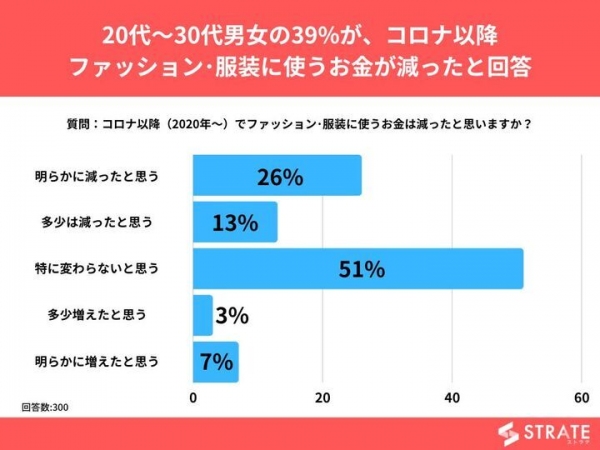 20代～30代男女の39%が、コロナ以降ファッション･服装に使うお金が減ったと回答【ファッション・服装にかかる費用に関するアンケート】