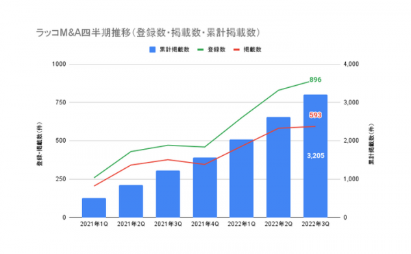 サイト売買のラッコM&A、成約/掲載数・成約額などの四半期実績で過去最高