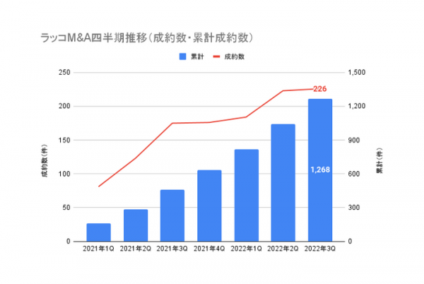 サイト売買のラッコM&A、成約/掲載数・成約額などの四半期実績で過去最高