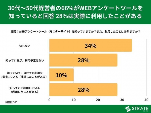 30代～50代経営者の66%がWEBアンケートツールを知っていると回答 28%は実際に利用したことがある【WEBアンケートツールに関するアンケート】