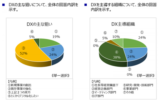 ITベンチマークサービスで定評のあるスクウェイブ社による IT投資動向調査の結果概要発表 ～一次速報：DX化のビジネスデザイナー不足鮮明～