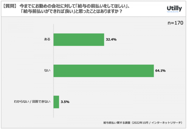 会社員の18.8%が給与前払いサービスの利用経験あり | 給与前払いに関するアンケート調査（2022年10月）