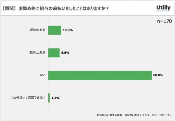 会社員の18.8%が給与前払いサービスの利用経験あり | 給与前払いに関するアンケート調査（2022年10月）