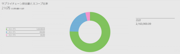 CO2排出量モニタリング可視化サービスを提供開始