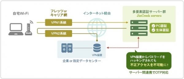 イニシャル・ポイントが新たにプレシリーズ A として 1.2 億円の資金調達を実施し、VPN接続に検疫型多要素認証を組合せた革新的なサービスを開発！