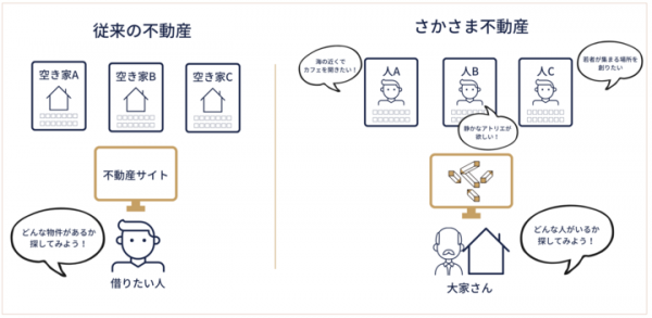 メタバースで空き家探しを！「さかさま不動産」メタバース支局にて出会いを創出する実証実験へ