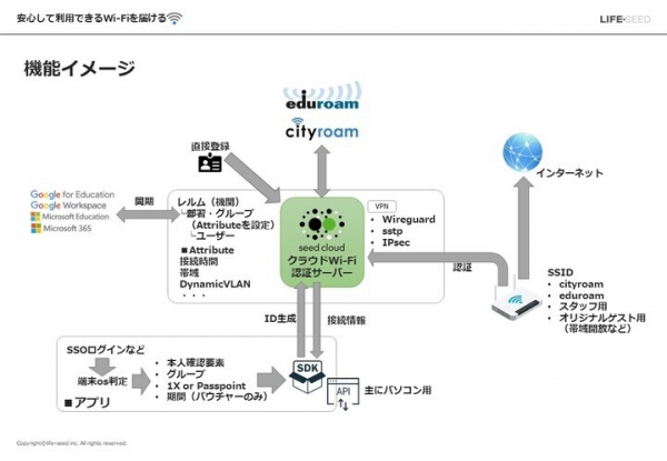 Google認証とも連携できる、eduroamとOpenRoamingに対応したクラウドWi-Fi認証サーバーを提供開始