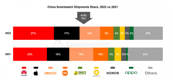 2022年中国スマートウォッチ市場における出荷を発表〜前年比8.8%減となり、HuaweiとAppleがほぼ50%のシェアで市場を支配〜