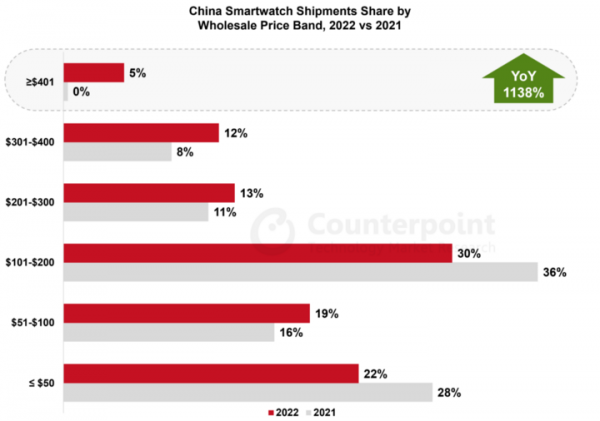 2022年中国スマートウォッチ市場における出荷を発表〜前年比8.8%減となり、HuaweiとAppleがほぼ50%のシェアで市場を支配〜