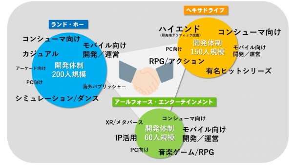 ランド・ホー、ヘキサドライブ、アールフォース・エンターテインメントの３社がゲーム開発事業における業務提携契約を締結～400人規模の開発体制を実現～