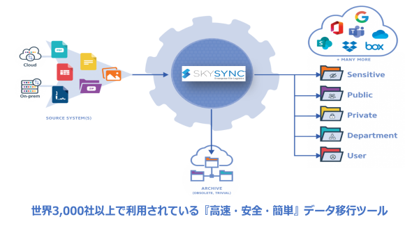 スターシステムズがデータ移行ツール「SkySync」を利用した 複数の拠点ファイルサーバからBoxへ集約するセキュアな移行事例を発表