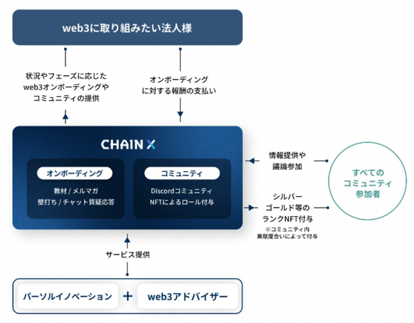 法人向けweb3オンボーディングと情報コミュニティ『CHAIN X』を開始 ～ 企業がweb3に取り組む一歩を支援 ～