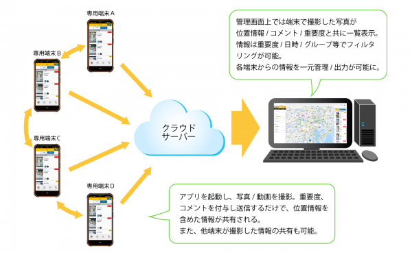 写真・動画共有システム「ハザードビュー」が国土交通省 新技術情報提供システム(NETIS)に登録　施工管理に現場の「今」を可視化して省力化