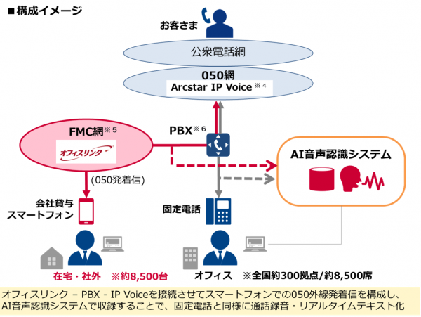 「スマートフォン通話 AI音声認識システム」を導入～保険金サービス拠点における固定電話向け既存システムの拡張～